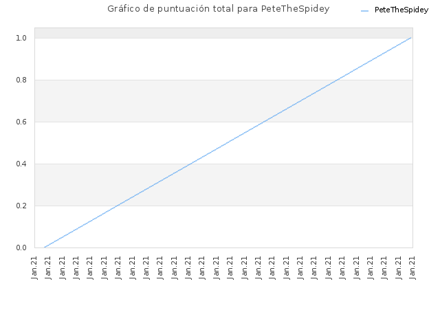 Gráfico de puntuación total para PeteTheSpidey
