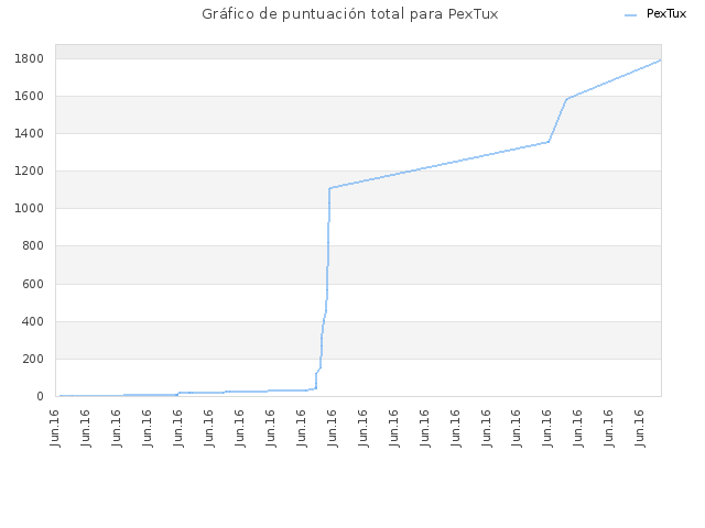 Gráfico de puntuación total para PexTux