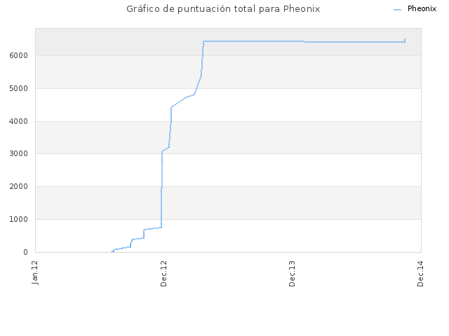 Gráfico de puntuación total para Pheonix
