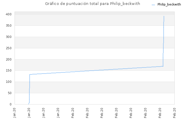 Gráfico de puntuación total para Philip_beckwith