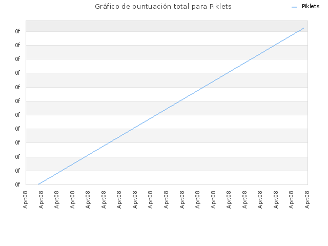 Gráfico de puntuación total para Piklets