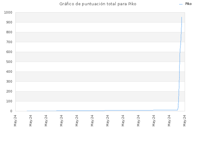 Gráfico de puntuación total para Piko