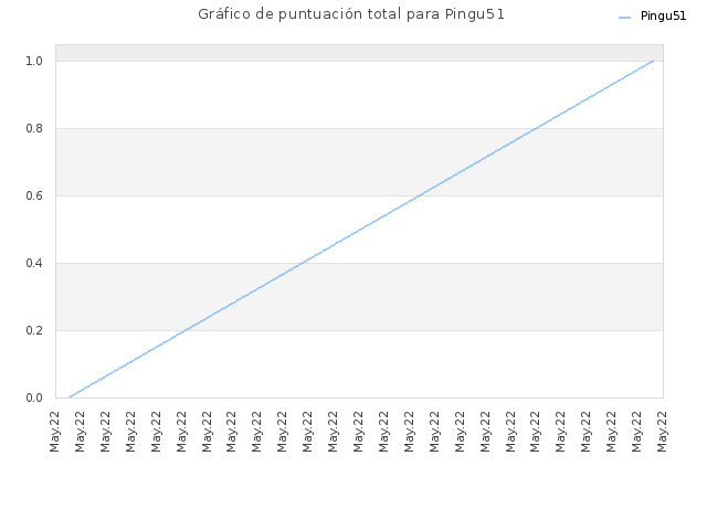 Gráfico de puntuación total para Pingu51
