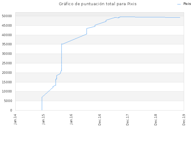 Gráfico de puntuación total para Pixis