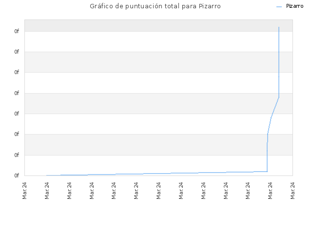 Gráfico de puntuación total para Pizarro