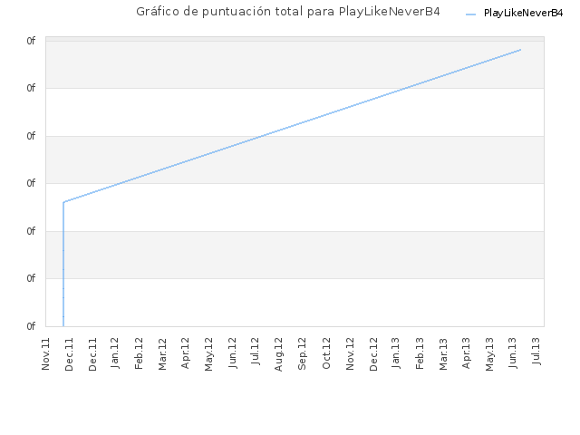 Gráfico de puntuación total para PlayLikeNeverB4