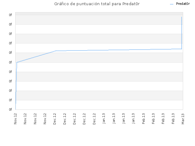 Gráfico de puntuación total para Predat0r