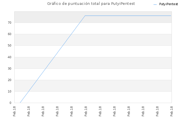 Gráfico de puntuación total para PutyiPentest