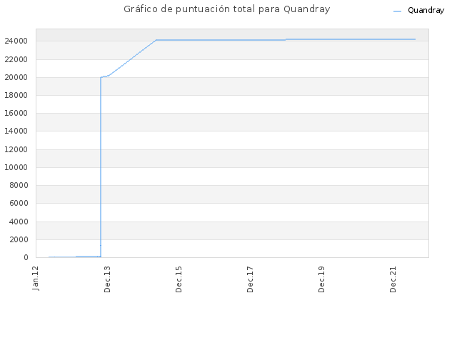 Gráfico de puntuación total para Quandray