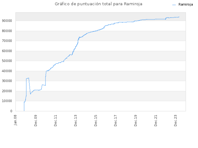 Gráfico de puntuación total para Ramiroja