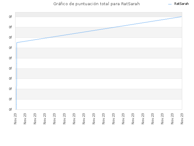 Gráfico de puntuación total para RatSarah