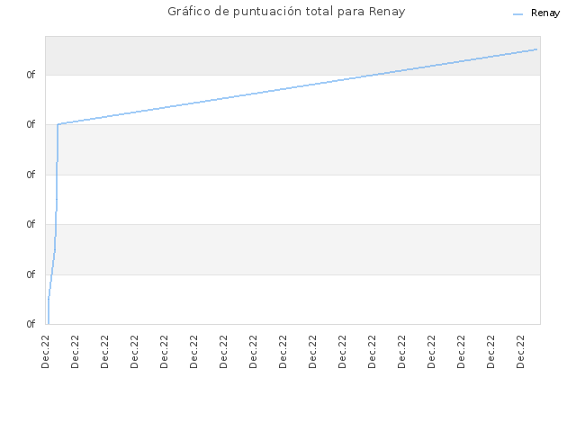 Gráfico de puntuación total para Renay