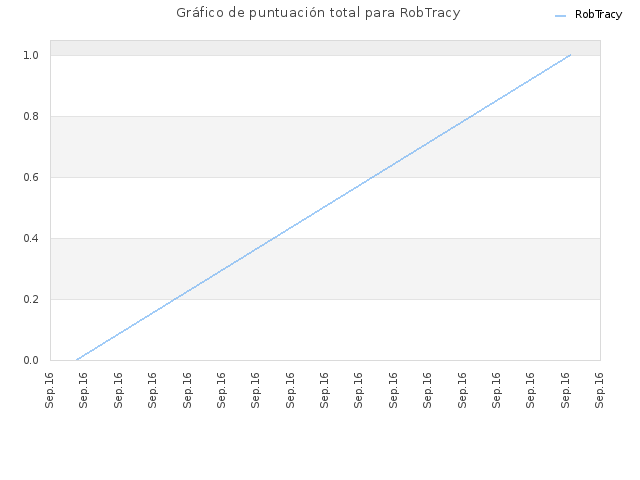 Gráfico de puntuación total para RobTracy