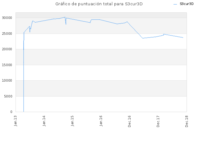 Gráfico de puntuación total para S3cur3D