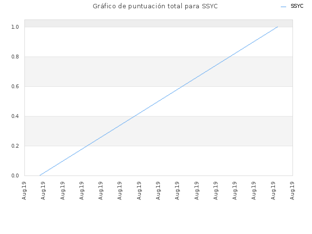 Gráfico de puntuación total para SSYC