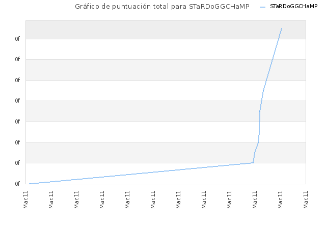 Gráfico de puntuación total para STaRDoGGCHaMP