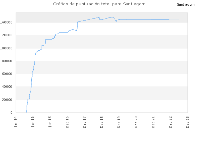 Gráfico de puntuación total para Santiagom