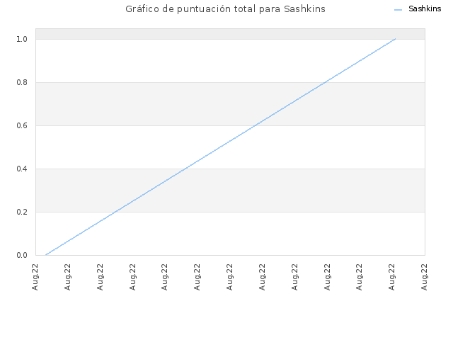 Gráfico de puntuación total para Sashkins