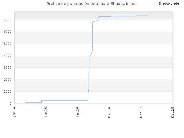 Gráfico de puntuación total para Shadowblade