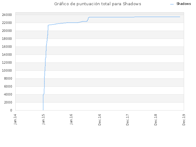 Gráfico de puntuación total para Shadows