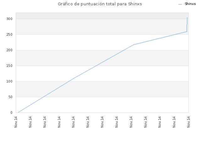 Gráfico de puntuación total para Shinxs