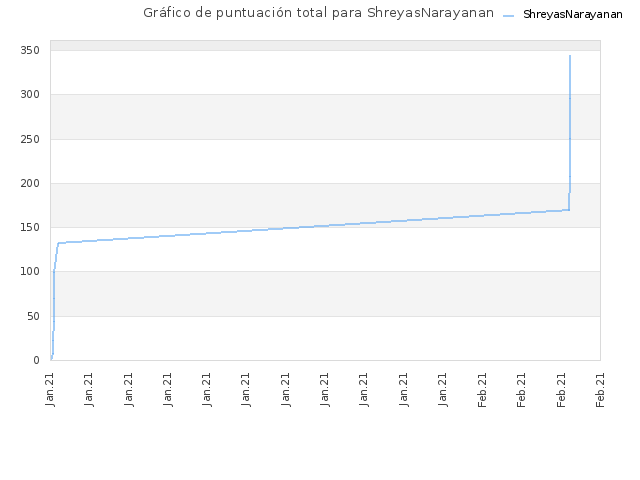 Gráfico de puntuación total para ShreyasNarayanan