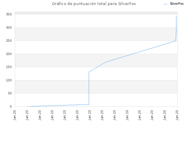Gráfico de puntuación total para SilverFox