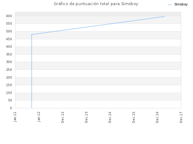 Gráfico de puntuación total para Simsboy