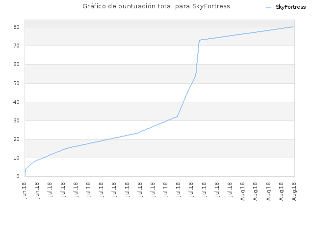 Gráfico de puntuación total para SkyFortress