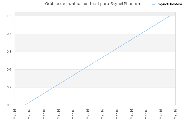 Gráfico de puntuación total para SkynetPhantom