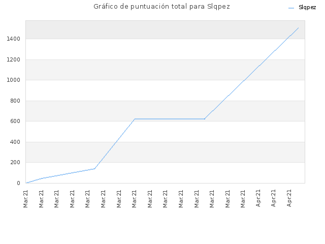 Gráfico de puntuación total para Slqpez