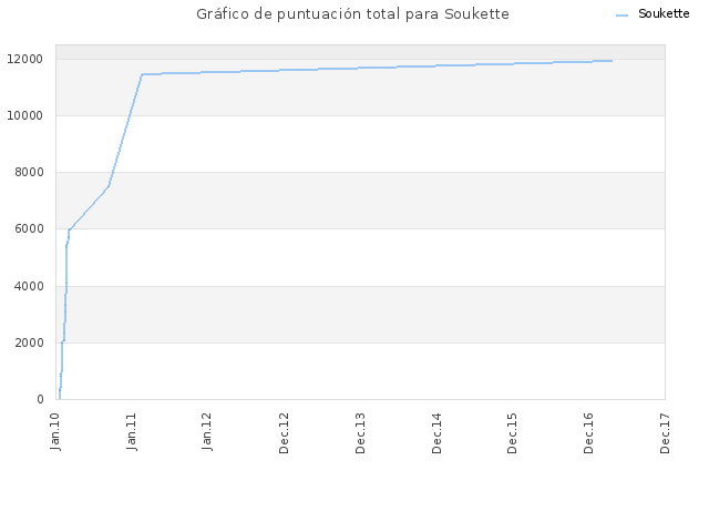 Gráfico de puntuación total para Soukette