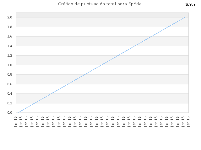 Gráfico de puntuación total para SpYde