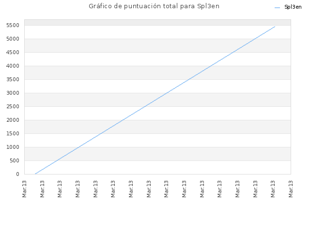 Gráfico de puntuación total para Spl3en
