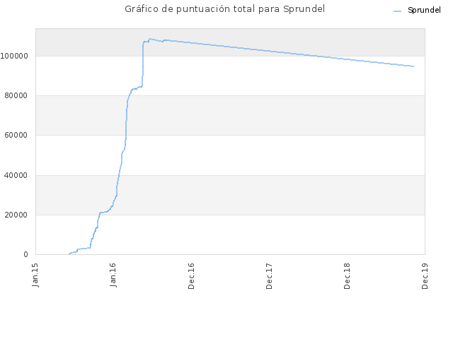 Gráfico de puntuación total para Sprundel