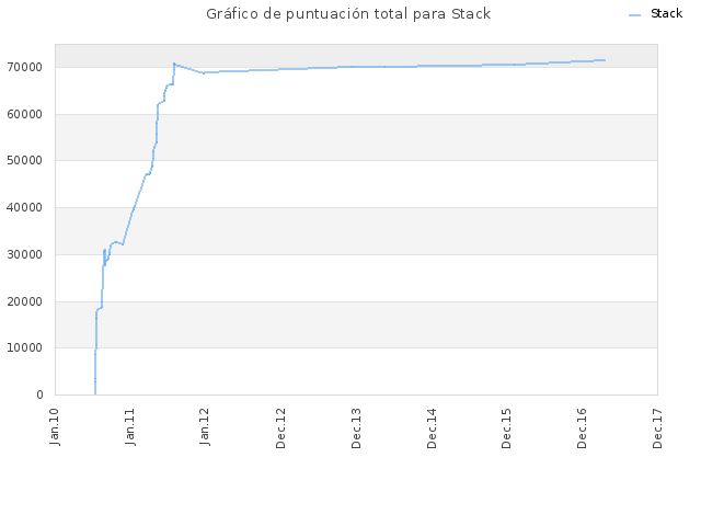 Gráfico de puntuación total para Stack