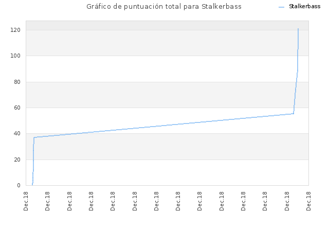 Gráfico de puntuación total para Stalkerbass