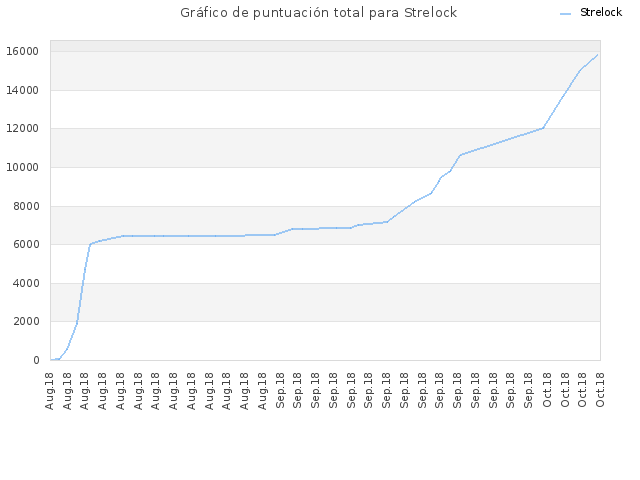 Gráfico de puntuación total para Strelock