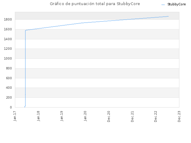 Gráfico de puntuación total para StubbyCore