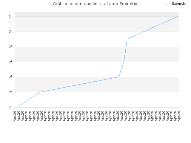 Gráfico de puntuación total para Subnetix