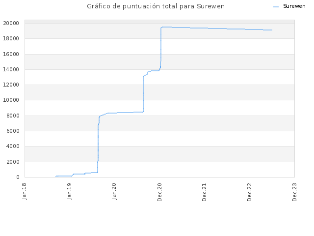 Gráfico de puntuación total para Surewen