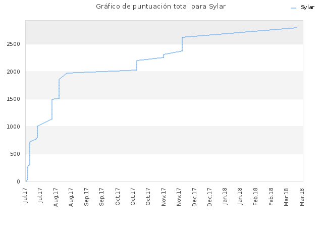 Gráfico de puntuación total para Sylar