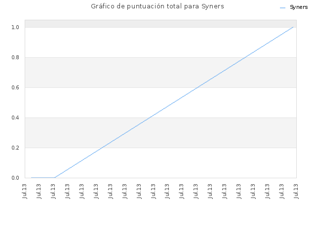 Gráfico de puntuación total para Syners