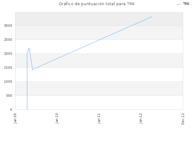 Gráfico de puntuación total para TRK