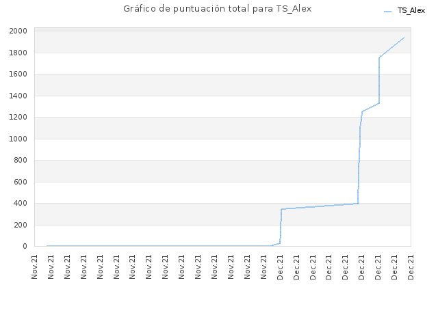 Gráfico de puntuación total para TS_Alex