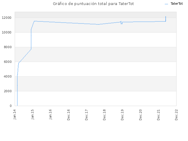 Gráfico de puntuación total para TaterTot