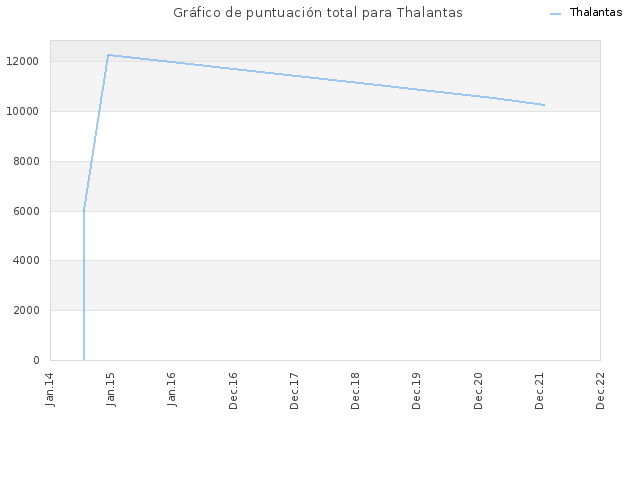 Gráfico de puntuación total para Thalantas
