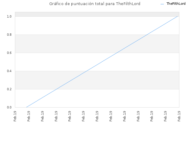 Gráfico de puntuación total para TheFilthLord