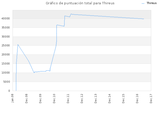 Gráfico de puntuación total para Thireus