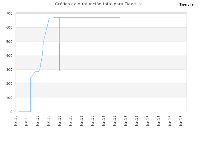 Gráfico de puntuación total para TigerLife